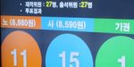 Mengejutkan, UMR Korea Tahun 2020 Hanya Naik 2,87%!